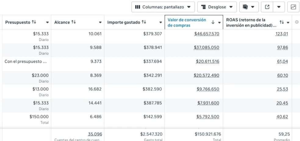 Detalle de la fila de totales en el Administrador de anuncios de Meta: $150.921.676 en valor de conversión de compras y ROAS promedio de 59,25
